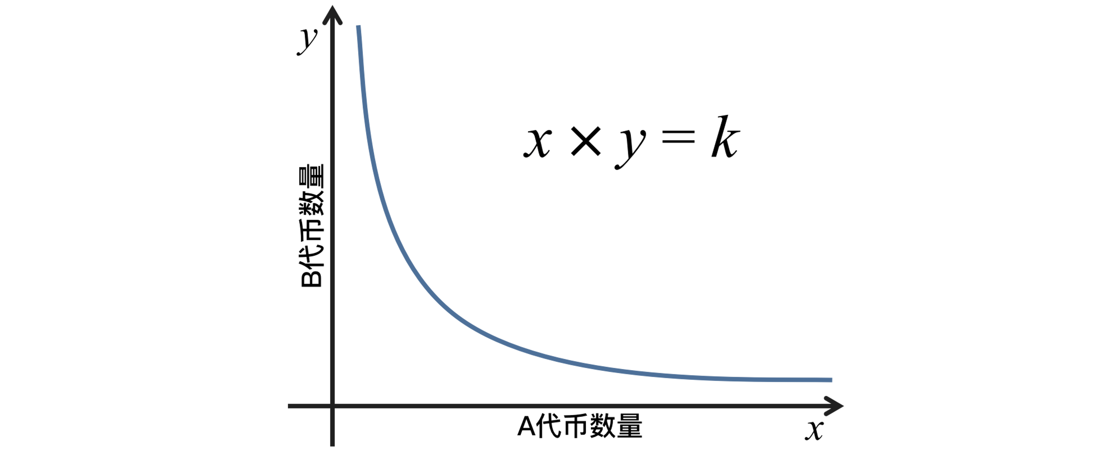 恒定乘积做市商模型