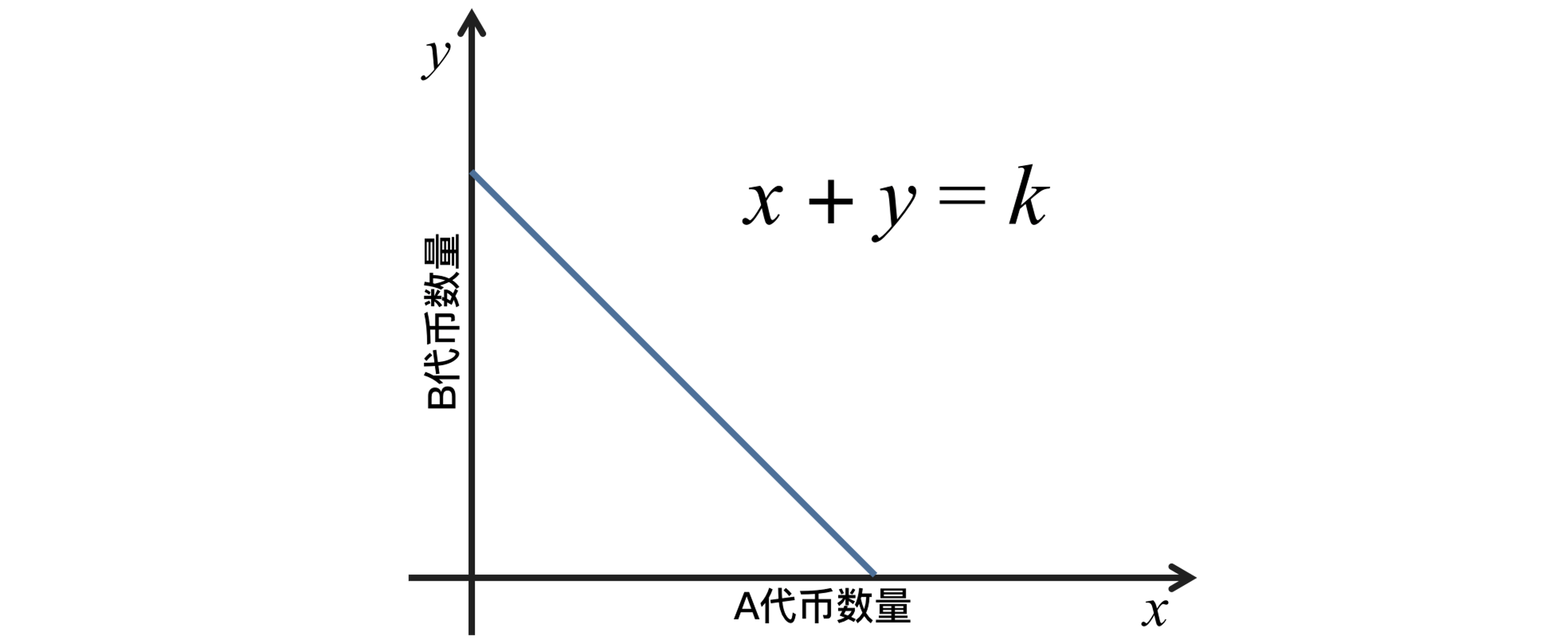 恒定总和做市商模型